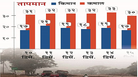 रायगड जिल्ह्यात लवकरच कडाक्याची थंडी