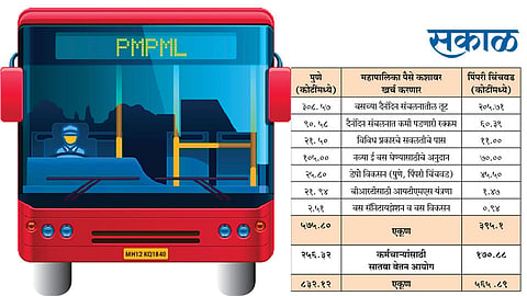 ‘पीएमपी’ला हवेत १३९८ कोटी रुपये;दोन्ही महापालिकांच्या स्थायी समितीला प्रस्ताव 