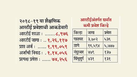 ‘आरटीई’पासून ४२ टक्के विद्यार्थी वंचित