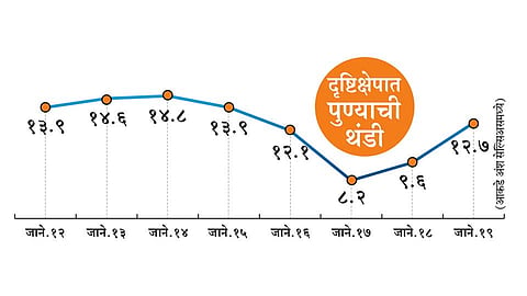 पुण्यात पुढील दोन दिवसांत हवामान राहणार ढगाळ 