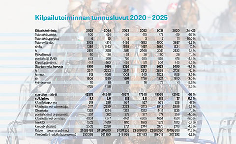 Kilpailutoiminnan tunnuslukuja 2020-2025.