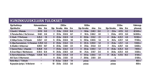 Kuninkuustulokset 2022