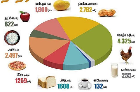 ஒரு முட்டை உற்பத்திக்கு தேவை  196 லிட்டர் மறை நீர்!