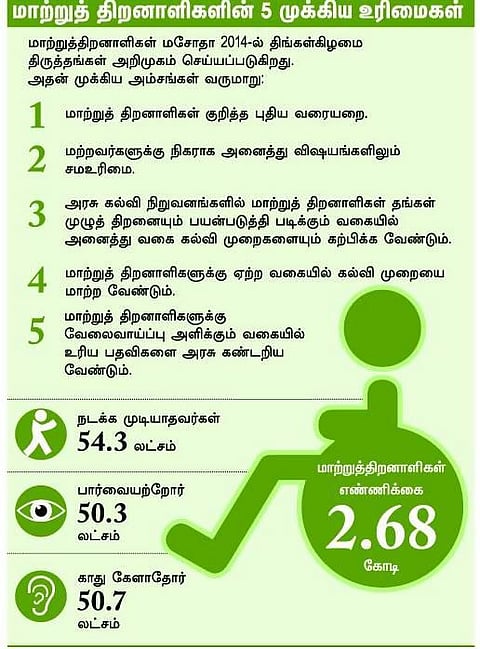மாற்றுத் திறனாளிகளுக்கு 5% இடஒதுக்கீடு: திருத்தங்களுடன் புதிய மசோதா﻿