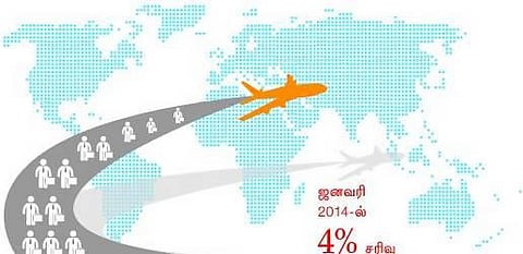 மேலை நாடுகளில் வேலை தேடுவோர் எண்ணிக்கை சரிவு﻿: பொருளாதார தேக்க நிலை எதிரொலி