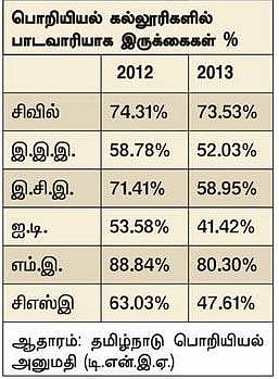 பொறியியல் கல்லூரிகளில் 1 லட்சத்துக்கும் மேற்பட்ட இடங்கள் காலி﻿: கல்வித்தரம், தரச்சான்றுதான் மூல காரணம்﻿