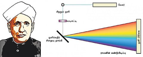 ராமன் கண்டுபிடித்த அதிசய விளைவு