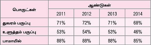 3 மாதங்களாக ரேஷனில் உளுந்து விநியோகம் இல்லை﻿: பொதுமக்கள் பாதிக்கப்படுவதாகப் புகார்﻿