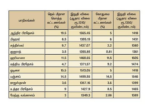 விவசாயப் பொருட்களை சந்தையிட மத்திய சட்டம் தேவையா?﻿