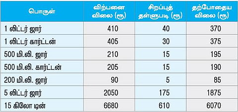 சிறப்பு தள்ளுபடி விலையில் ஆவின் நெய் விற்பனை﻿