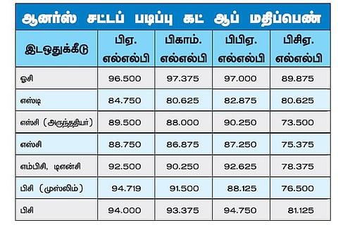 ஆனர்ஸ் சட்டப் படிப்புகளுக்கான தரவரிசைப் பட்டியல் வெளியீடு: கலந்தாய்வு 29-ம் தேதி தொடங்குகிறது﻿
