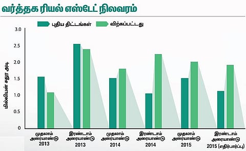வர்த்தக ரியல் எஸ்டேட்: வளம் பெறும் சென்னை﻿