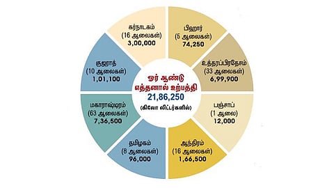 மெல்லத் தமிழன் இனி 2 - கரும்பு விவசாயிகளைக் கரையேற்றும் எத்தனால்!﻿