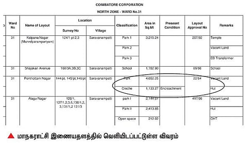 ஆக்கிரமிப்பு நிலங்கள் எவ்வளவு? - கோவை மாநகராட்சி மவுனம்﻿: மாநில தகவல் ஆணையத்தில் முறையீடு﻿