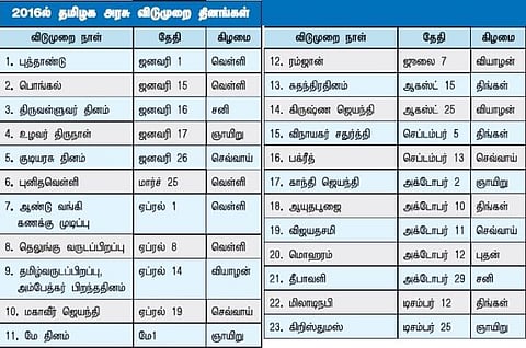 2016-ம் ஆண்டில் வெள்ளி, திங்கள்கிழமைகளில் 9 அரசு விடுமுறை தினங்கள்﻿﻿: பள்ளி மாணவர்கள், அரசு ஊழியர்கள் மகிழ்ச்சி﻿﻿