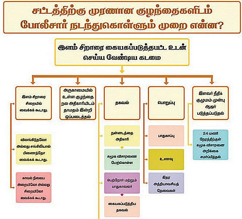 சிறாரை கைது செய்யும்போது செய்ய வேண்டியவை என்ன?﻿﻿- 1,500 காவல் நிலையங்களில் விளம்பர பலகை வைக்க உத்தரவு﻿
