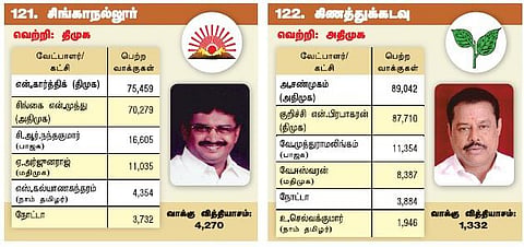 தமிழக தேர்தல் 2016: மத்திய மண்டல தொகுதிகளின் முடிவுகள்