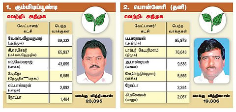 தமிழக தேர்தல் 2016: வடக்கு மண்டல தொகுதிகளின் முடிவுகள்