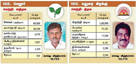 தமிழக தேர்தல் 2016: தெற்கு மண்டல தொகுதிகளின் முடிவுகள்