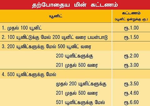 100 யூனிட் இலவச மின்சாரம்.. யாருக்கு லாபம்?