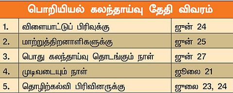9 மாணவர்கள் 200-க்கு 200 கட் ஆப் மதிப்பெண்: பொறியியல் தரவரிசை பட்டியல் வெளியீடு