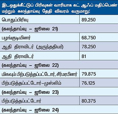 5 ஆண்டு சட்டப் படிப்புக்கு தரவரிசை பட்டியல், கட்ஆஃப் மதிப்பெண் வெளியீடு: கலந்தாய்வு ஜூலை 21-ல் தொடங்குகிறது