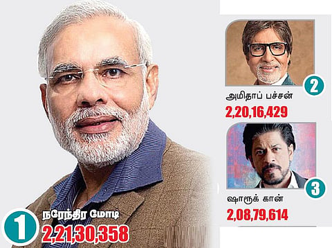 ட்விட்டரில் டாப் 10 இந்தியர்கள்