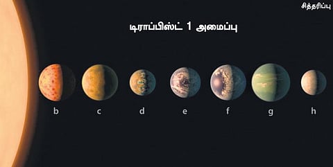 டிராப்பிஸ்ட்-1: ஏழு பூமிகளின் அணிவகுப்பு!﻿﻿