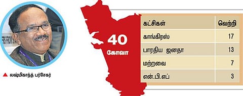 5 மாநில தேர்தலும் மக்கள் தீர்ப்பும்: கோவாவில் தொங்கு சட்டப்பேரவை
