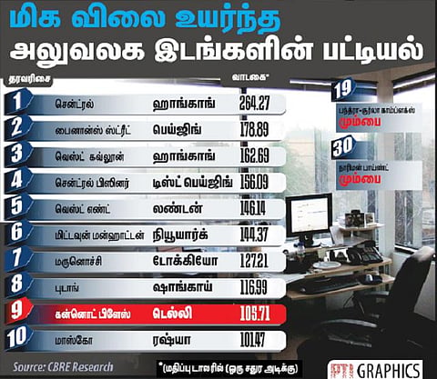 மிக விலை உயர்ந்த அலுவலக இடம்﻿ 9-வது இடத்தில் டெல்லி கன்னாட் பிளேஸ்