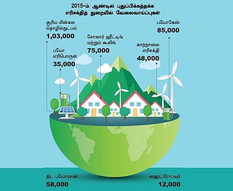 புதுப்பிக்கத்தக்க எரிசக்தித் துறை: குவியும் வேலைவாய்ப்புகள்