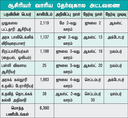 முதல் முறையாக வருடாந்திர தேர்வுக்கால அட்டவணை வெளியீடு﻿: ஆசிரியர் தேர்வு வாரியம் மூலம் 6,390 காலியிடங்கள் நிரப்பப்படும்﻿ - பள்ளிக்கல்வி அமைச்சர் கே.ஏ.செங்கோட்டையன் அறிவிப்பு﻿