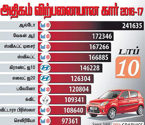 தொடர்ந்து 13 ஆண்டுகளாக முதல் இடத்தில் ஆல்டோ﻿