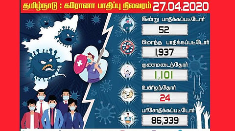 தமிழகத்தில் இன்று 52 பேருக்கு கரோனா; சென்னையில் 47 பேருக்கு தொற்று; பாதிப்பு எண்ணிக்கை 1,937 ஆனது 