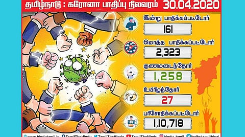 தமிழகத்தில் இன்று 161 பேருக்கு கரோனா; சென்னையில் 138 பேருக்கு தொற்று; பாதிப்பு எண்ணிக்கை 2,323 ஆனது 
