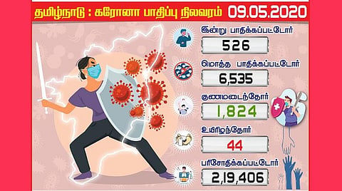 தமிழகத்தில் இன்று 526 பேருக்கு கரோனா; சென்னையில் 279 பேருக்கு தொற்று; இறப்பு 44 ஆக அதிகரிப்பு