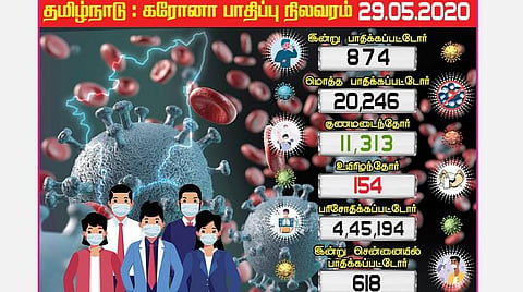 தமிழகத்தில் இன்று 874  பேருக்கு கரோனா; சென்னையில் 618 பேர் பாதிப்பு: 20 ஆயிரத்தை கடந்தது தொற்று 