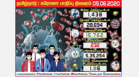 ஒரே நாளில் 1438 பேருக்கு கரோனா தொற்று; சென்னையில் 1116 பேர் பாதிப்பு: 20 ஆயிரத்தை நெருங்கும் சென்னை