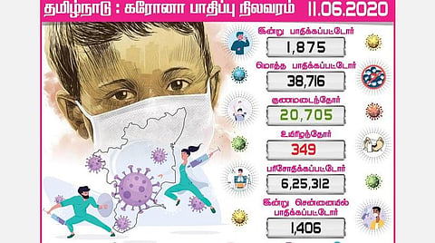 தமிழகத்தில் 1,875 பேருக்கு கரோனா; மொத்த பாதிப்பு 38,716 ஆக அதிகரிப்பு: சென்னையில் 1,407 பேருக்கு தொற்று