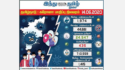 இன்றைய தொற்று நிலவரம்
