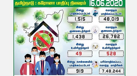 50 ஆயிரத்தை நெருங்கும் தமிழகம்; இன்று 1,515 பேருக்கு கரோனா தொற்று: சென்னையில் 919 பேர் பாதிப்பு