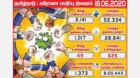 தமிழகத்தில் 2,141 பேருக்கு கரோனா தொற்று: சென்னையில் 1,373 பேர் பாதிப்பு; சென்னை மொத்த உயிரிழப்பு 500-ஐக் கடந்தது
