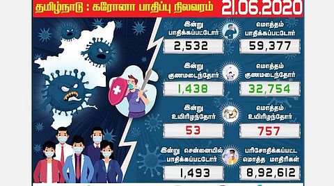 தமிழகத்தில் 2,532 பேருக்கு கரோனா தொற்று: சென்னையில் 1,493 பேர் பாதிப்பு; 50-ஐக் கடந்தது பலி எண்ணிக்கை  