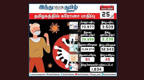 தமிழகத்தில் உச்சபட்சமாக ஒரே நாளில் 3,509 பேருக்கு கரோனா; 70 ஆயிரத்தைக் கடந்த பாதிப்பு எண்ணிக்கை; சென்னையில் 1,856 பேருக்குத் தொற்று