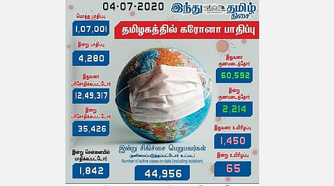 தமிழகத்தில் இன்று 4,280 பேருக்கு கரோனா தொற்று; சென்னையில் 1,842 பேர் பாதிப்பு: தலைநகரில் பலி எண்ணிக்கை 1000-ஐக் கடந்தது