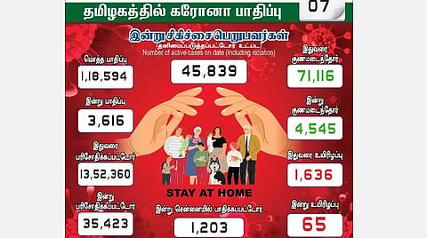 தமிழகத்தில் இன்று 3,616 பேருக்கு கரோனா தொற்று; சென்னையில் 1,203 பேர் பாதிப்பு: தலைநகரில் தொற்று எண்ணிக்கை குறைந்தது 