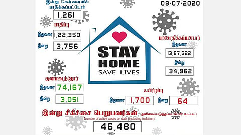 தமிழகத்தில் இன்று 3,756 பேருக்கு கரோனா தொற்று; சென்னையில் 1,261 பேர் பாதிப்பு: தலைநகரில் தொற்று எண்ணிக்கை குறைந்தது 