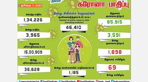 தமிழகத்தில் இன்று 3,965 பேருக்கு கரோனா தொற்று; சென்னையில் 1,185 பேர் பாதிப்பு: கவலை தரும் தொடர் மரணங்கள்