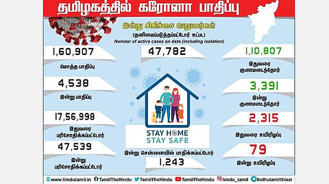 தமிழகம் மொத்த கரோனா தொற்று 4538: சென்னை உள்ளிட்ட மாவட்டங்கள் புள்ளி விவரம்