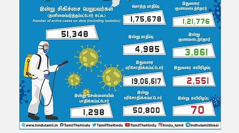 1.75 லட்சத்தை எட்டிய தமிழகம்;  4,807 பேருக்கு புதிதாக கரோனா தொற்று: சென்னை உள்ளிட்ட மாவட்டங்களின் புள்ளிவிவரம்